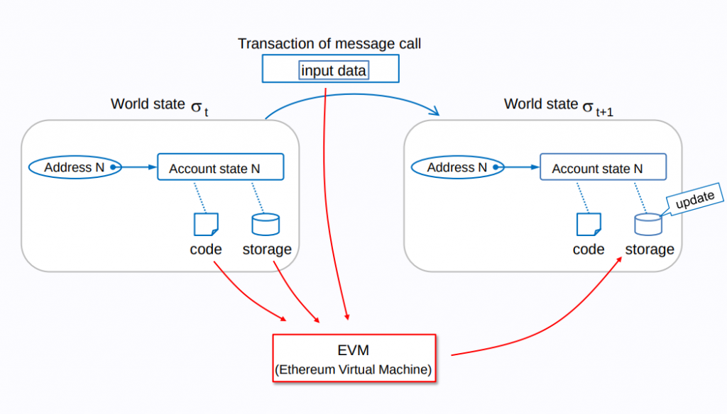 BLOCKCHAIN RESOURCES Ethereum EVM Illustrated